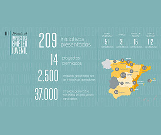 Infografía III Premio Impulso Empleo Juvenil